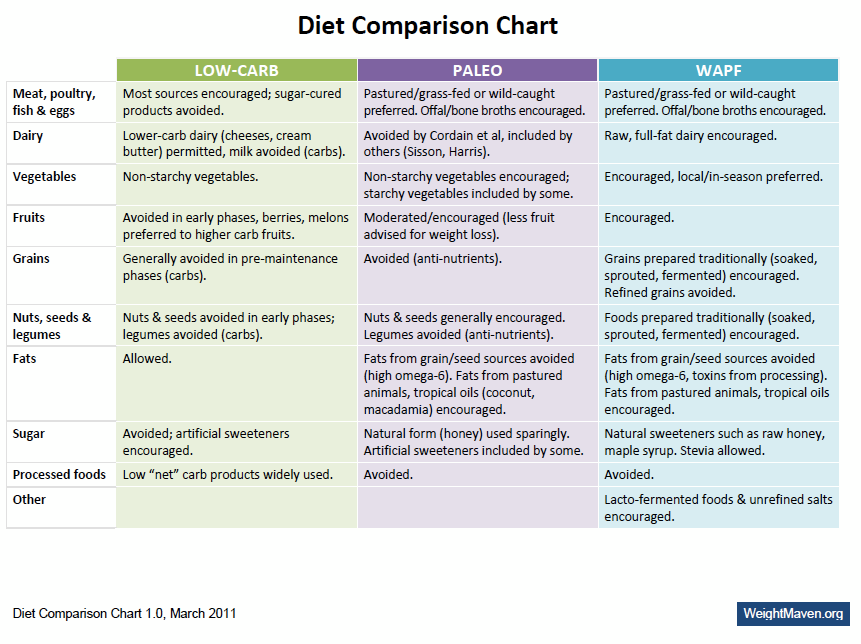 Light comparative. Weight loss Comparison. Weight Comparison Chart. Vegetarian options вопрос ЕГЭ. Low Chart.